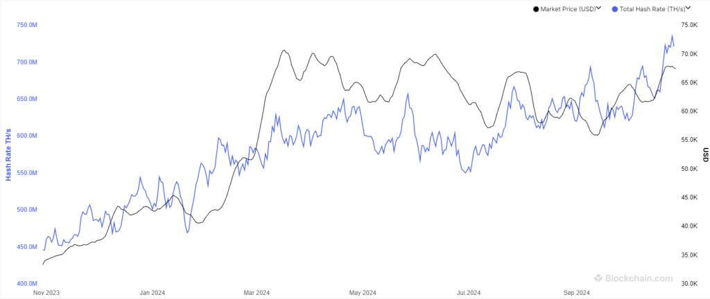 The 7-day average of this metric has experienced a significant rise in recent days | Source: Blockchain.com